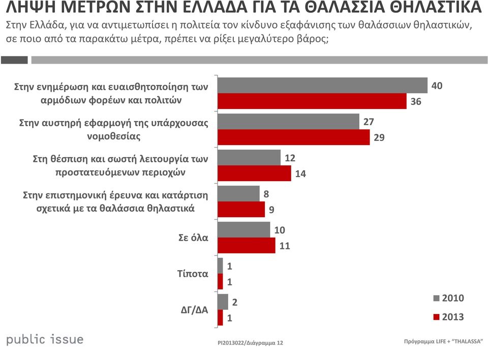 πολιτών 36 40 Στην αυστηρή εφαρμογή της υπάρχουσας νομοθεσίας 27 29 Στη θέσπιση και σωστή λειτουργία των προστατευόμενων περιοχών 12 14