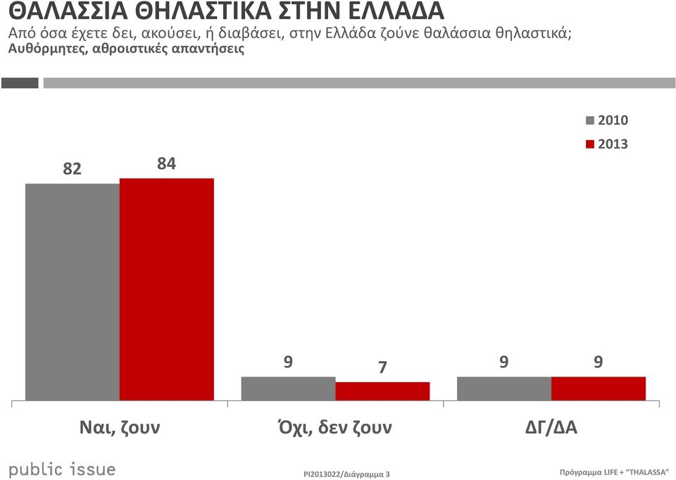 θηλαστικά; Αυθόρμητες, αθροιστικές απαντήσεις 82 84