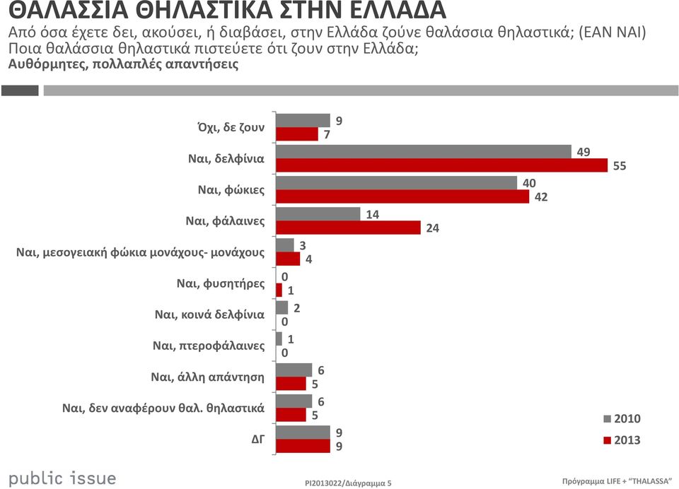 Ναι, φάλαινες Ναι, μεσογειακή φώκια μονάχους- μονάχους Ναι, φυσητήρες Ναι, κοινά δελφίνια Ναι, πτεροφάλαινες Ναι, άλλη