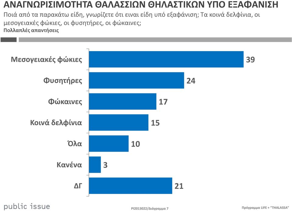 φώκιες, οι φυσητήρες, οι φώκαινες; Πολλαπλές απαντήσεις Μεσογειακές φώκιες 39