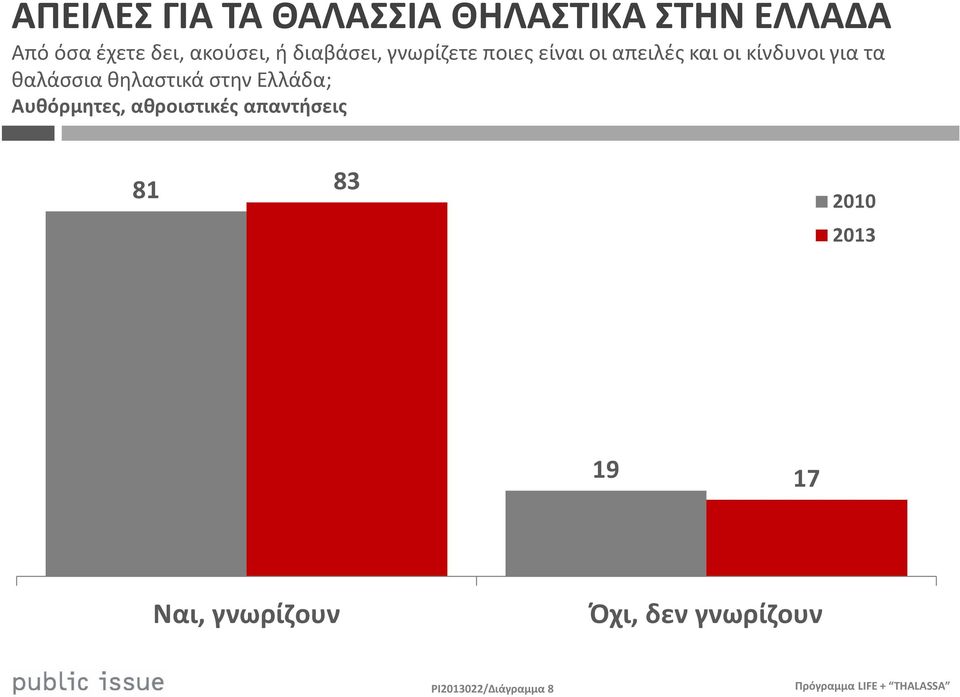 για τα θαλάσσια θηλαστικά στην Ελλάδα; Αυθόρμητες, αθροιστικές