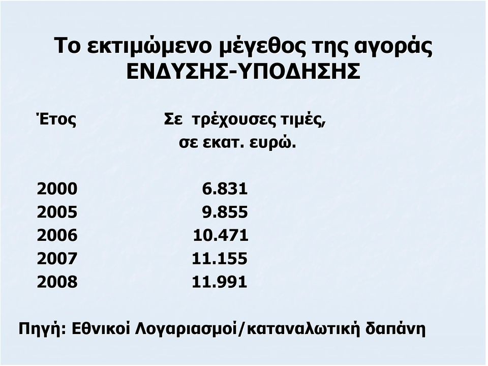 2000 6.831 2005 9.855 2006 10.471 2007 11.