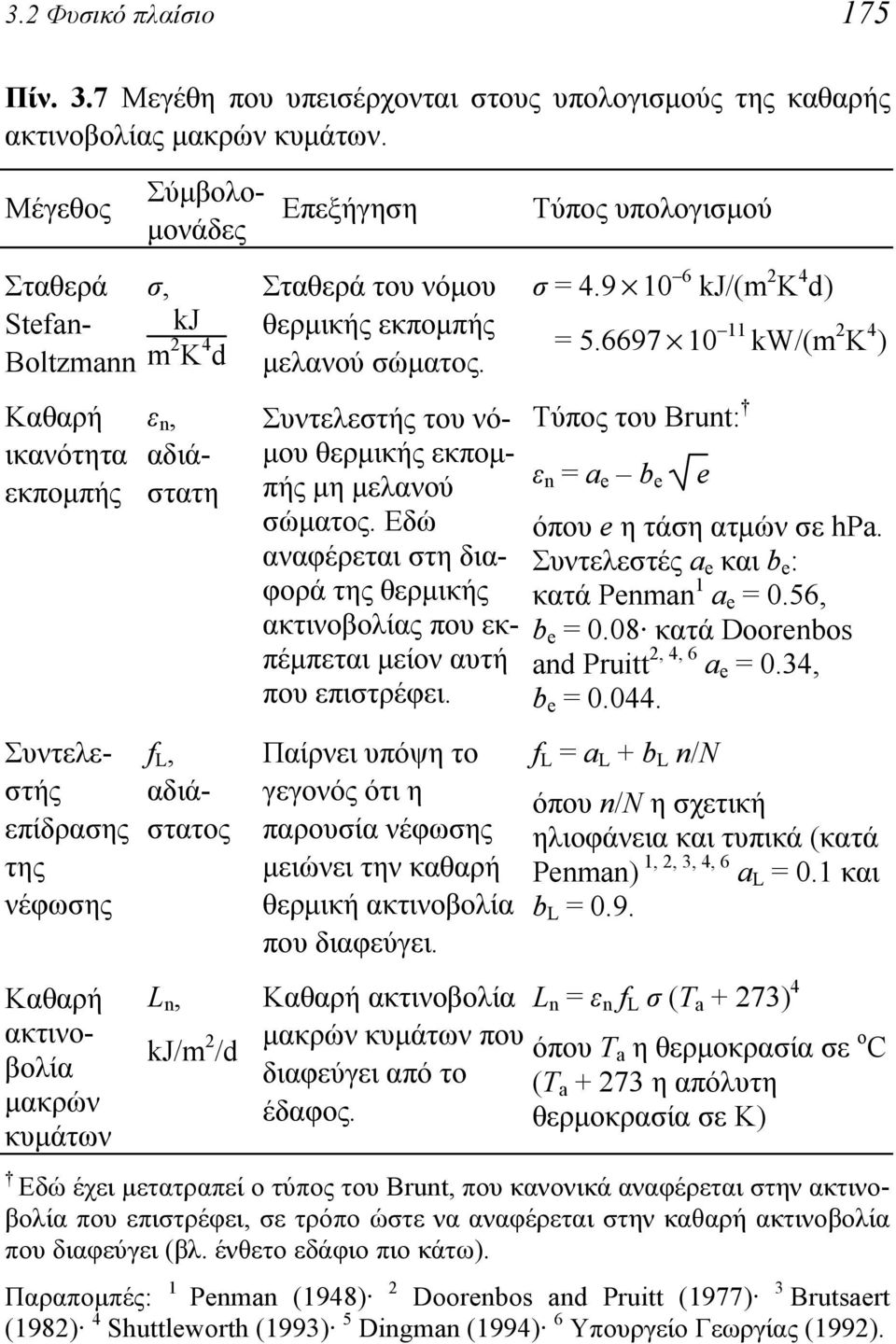 αδιάστατη f L, αδιάστατος L n, kj/m 2 /d Σταθερά του νόμου θερμικής εκπομπής μελανού σώματος. Συντελεστής του νόμου θερμικής εκπομπής μη μελανού σώματος.