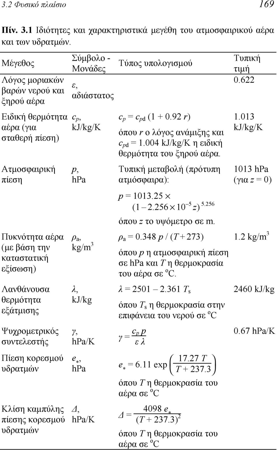 Ψυχρομετρικός συντελεστής Πίεση κορεσμού υδρατμών Κλίση καμπύλης πίεσης κορεσμού υδρατμών Σύμβολο - Μονάδες ε, αδιάστατος c p, kj/kg/κ p, hpa Τύπος υπολογισμού c p = c pd (1 + 0.