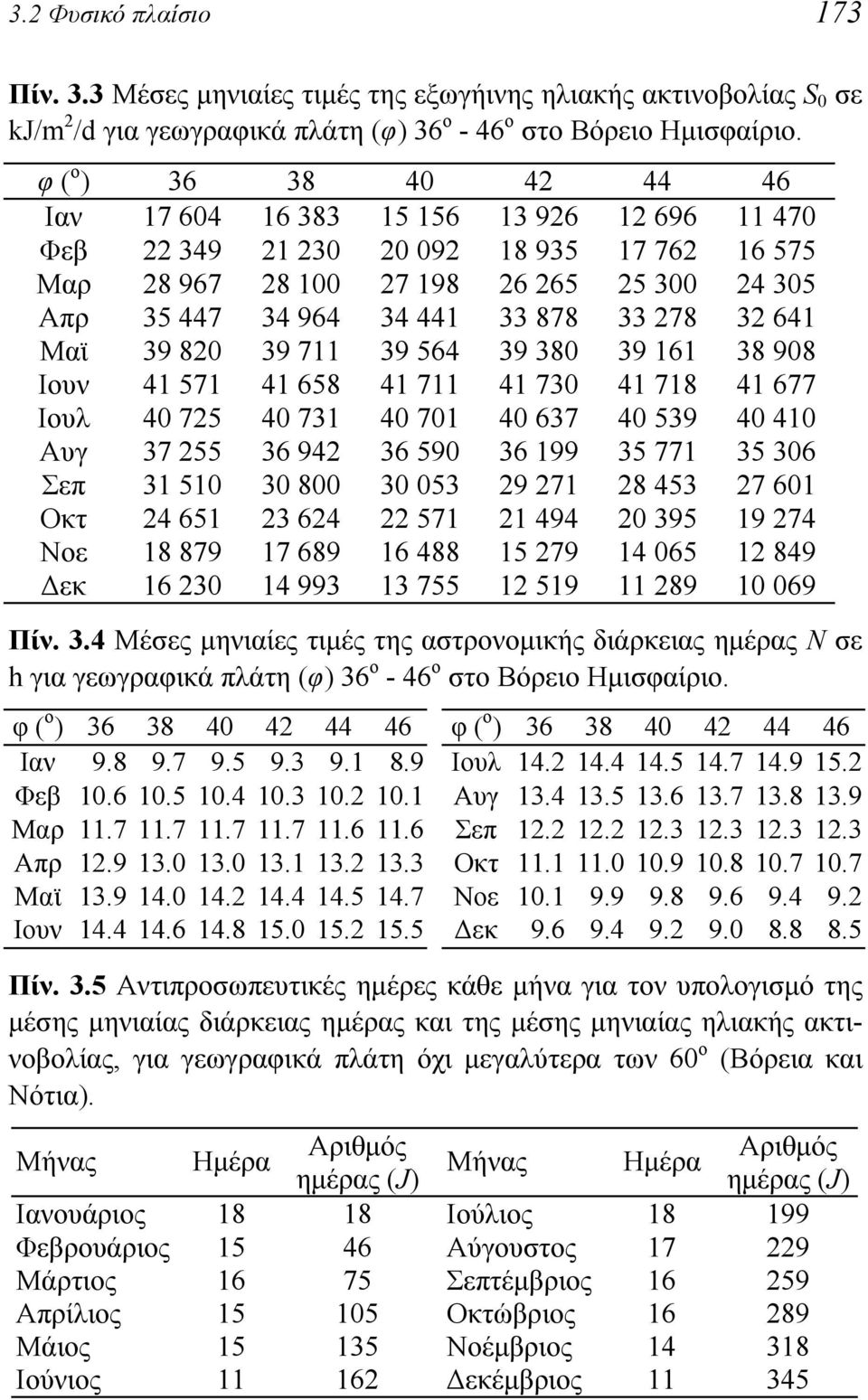 278 32 641 Μαϊ 39 820 39 711 39 564 39 380 39 161 38 908 Ιουν 41 571 41 658 41 711 41 730 41 718 41 677 Ιουλ 40 725 40 731 40 701 40 637 40 539 40 410 Αυγ 37 255 36 942 36 590 36 199 35 771 35 306