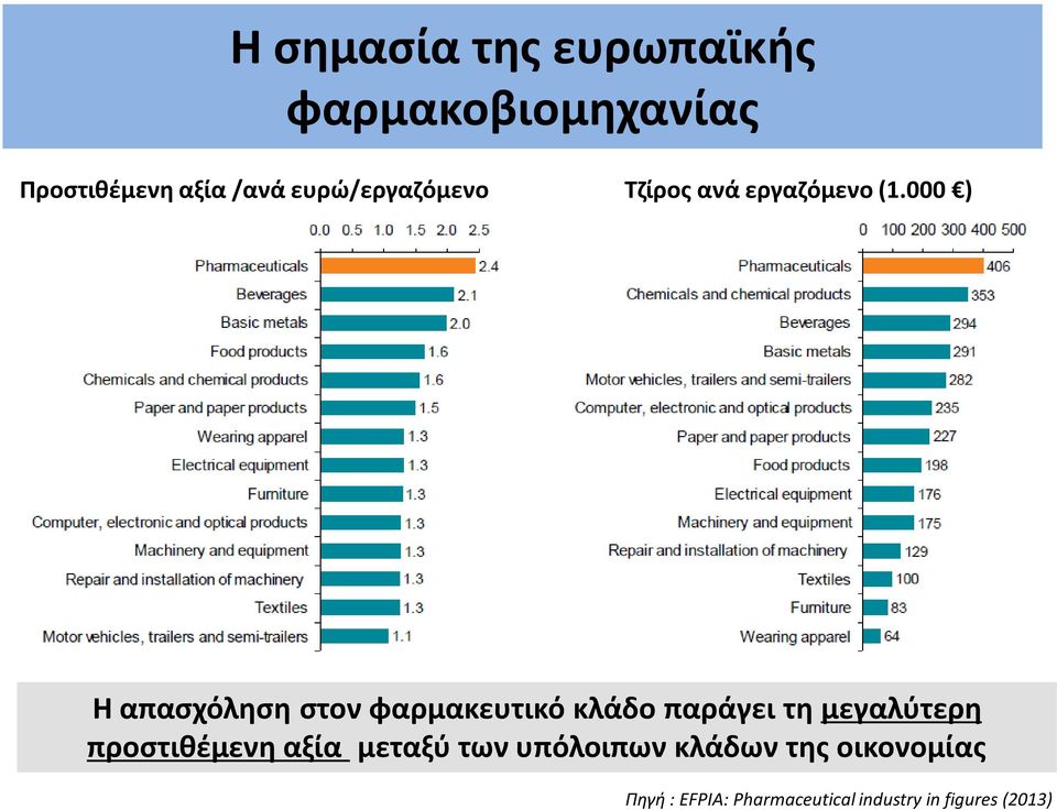 000 ) Η απαςχόλθςθ ςτον φαρμακευτικό κλάδο παράγει τθ μεγαλφτερθ