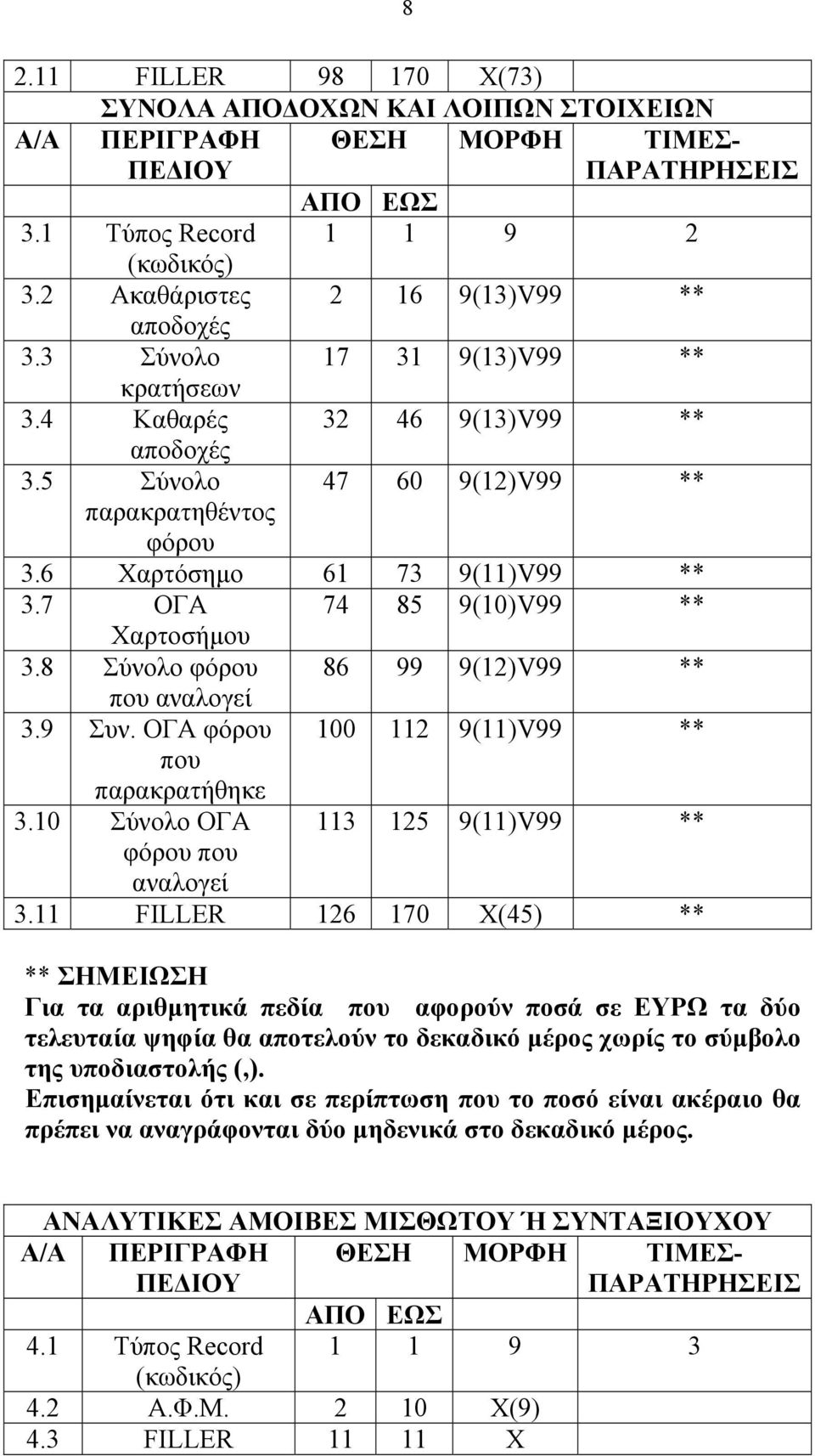 6 Χαρτόσημο 61 73 9(11)V99 ** 3.7 ΟΓΑ 74 85 9(10)V99 ** Χαρτοσήμου 3.8 Σύνολο φόρου 86 99 9(12)V99 ** που αναλογεί 3.9 Συν. ΟΓΑ φόρου 100 112 9(11)V99 ** που παρακρατήθηκε 3.