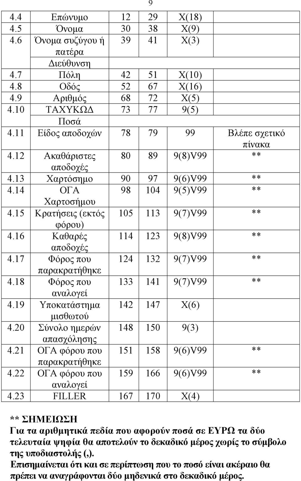 15 Κρατήσεις (εκτός 105 113 9(7)V99 ** φόρου) 4.16 Καθαρές 114 123 9(8)V99 ** αποδοχές 4.17 Φόρος που 124 132 9(7)V99 ** παρακρατήθηκε 4.18 Φόρος που 133 141 9(7)V99 ** αναλογεί 4.
