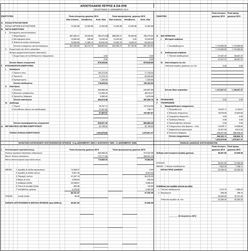 ΕΞΟΔΑ ΙΔΡΥΣΗΣ & ΕΓΚΑΣΤΑΣΗΣ 12,425.98 12,425.98 12,425.98 12,425.98 12,425.98 12,425.98 Β. ΠΑΓΙΟ ΕΝΕΡΓΗΤΙΚΟ I. Ενσ ψματες ακινητοποιήσεις 1 Μηχανήματα 867,605.31 78,529.66 789,075.65 868,005.31 78,529.66 789,475.