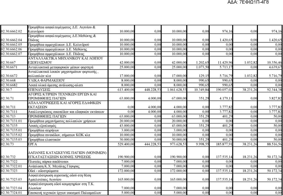 Ε. Πύδνας 10.000,00 0,00 10.000,00 0,00 0,00 0,00 0,00 ΑΝΤΑΛΛΑΚΤΙΚΑ ΜΗΧΑΝΙΚΟΥ ΚΑΙ ΛΟΙΠΟΥ 02.30.667 ΕΞΟΠΛΙΣΜΟΥ 42.000,00 0,00 42.000,00 1.202,65 11.429,96 1.032,82 10.356,46 02.30.6671 Ανταλλακτικά μεταφορικών μέσων φορτηγά 25.