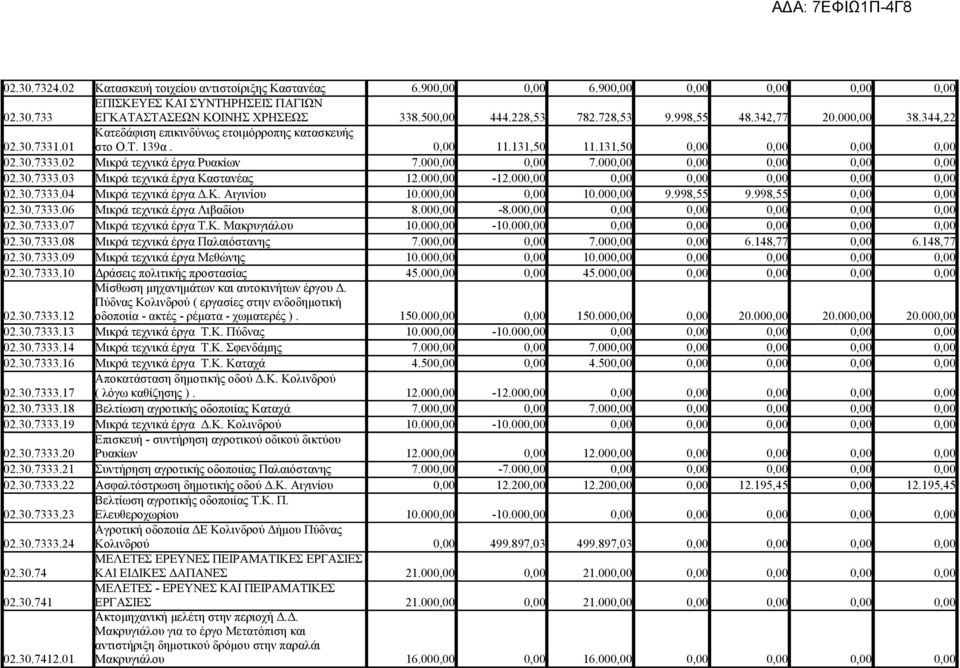 02 Μικρά τεχνικά έργα Ρυακίων 7.000,00 0,00 7.000,00 0,00 0,00 0,00 0,00 02.30.7333.03 Μικρά τεχνικά έργα Καστανέας 12.000,00-12.000,00 0,00 0,00 0,00 0,00 0,00 02.30.7333.04 Μικρά τεχνικά έργα Δ.Κ. Αιγινίου 10.