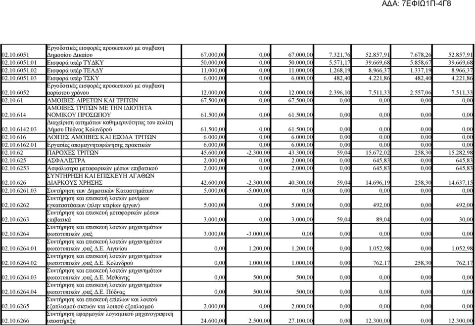 221,86 482,40 4.221,86 02.10.6052 Εργοδοτικές εισφορές προσωπικού με συμβαση αορίστου χρόνου 12.000,00 0,00 12.000,00 2.396,10 7.511,33 2.557,06 7.511,33 02.10.61 ΑΜΟΙΒΕΣ ΑΙΡΕΤΩΝ ΚΑΙ ΤΡΙΤΩΝ 67.