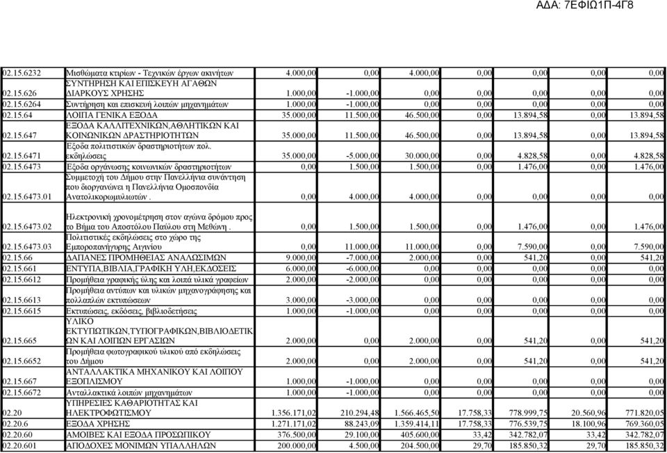 894,58 ΕΞΟΔΑ ΚΑΛΛΙΤΕΧΝΙΚΩΝ,ΑΘΛΗΤΙΚΩΝ ΚΑΙ 02.15.647 ΚΟΙΝΩΝΙΚΩΝ ΔΡΑΣΤΗΡΙΟΤΗΤΩΝ 35.000,00 11.500,00 46.500,00 0,00 13.894,58 0,00 13.894,58 Έξοδα πολιτιστικών δραστηριοτήτων πολ. 02.15.6471 εκδηλώσεις 35.