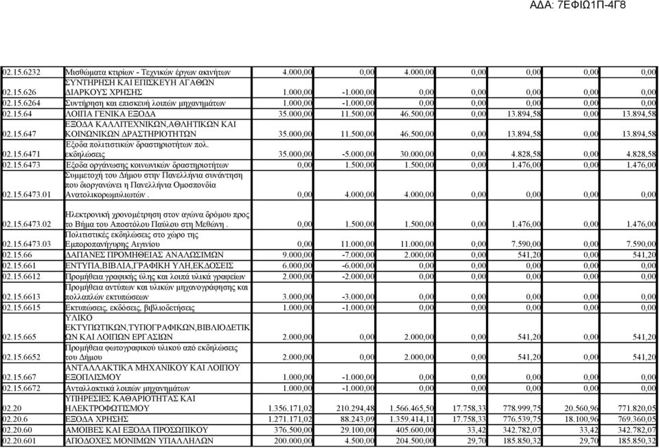 894,58 ΕΞΟΔΑ ΚΑΛΛΙΤΕΧΝΙΚΩΝ,ΑΘΛΗΤΙΚΩΝ ΚΑΙ 02.15.647 ΚΟΙΝΩΝΙΚΩΝ ΔΡΑΣΤΗΡΙΟΤΗΤΩΝ 35.000,00 11.500,00 46.500,00 0,00 13.894,58 0,00 13.894,58 Έξοδα πολιτιστικών δραστηριοτήτων πολ. 02.15.6471 εκδηλώσεις 35.