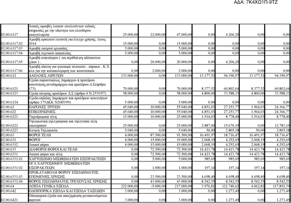 0,00 20.000,00 20.000,00 0,00 4.206,20 0,00 0,00 02.00.6117.06 Αμοιβή ιδιώτη για ψεκασμό πλατειών, πάρκων, Κ.Χ. κλπ για την καταπολέμηση των κουνουπιών. 0,00 2.000,00 2.000,00 0,00 0,00 0,00 0,00 02.
