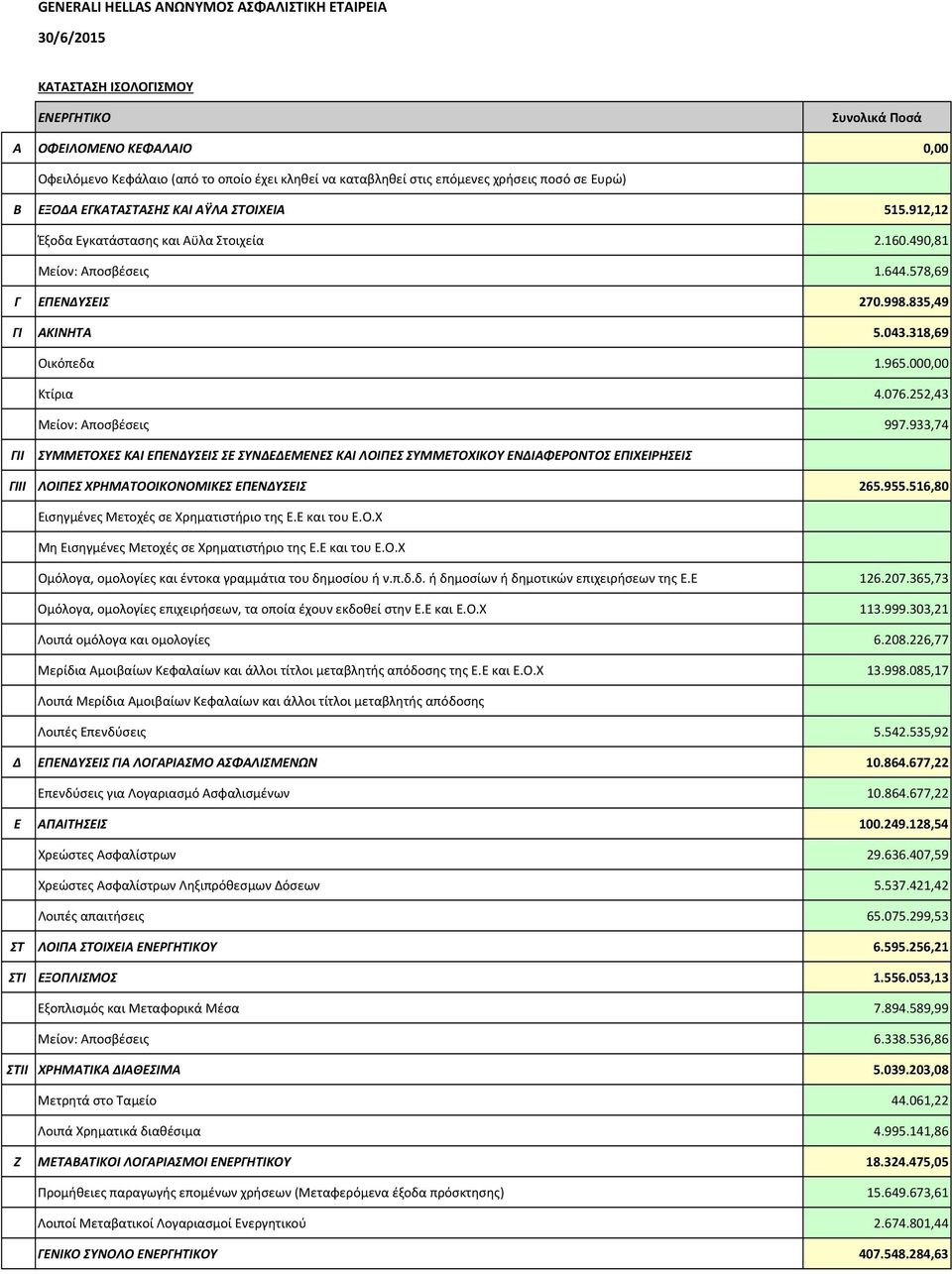 252,43 Μείον: Αποσβέσεις 997.933,74 ΓΙΙ ΣΥΜΜΕΤΟΧΕΣ ΚΑΙ ΕΠΕΝΔΥΣΕΙΣ ΣΕ ΣΥΝΔΕΔΕΜΕΝΕΣ ΚΑΙ ΛΟΙΠΕΣ ΣΥΜΜΕΤΟΧΙΚΟΥ ΕΝΔΙΑΦΕΡΟΝΤΟΣ ΕΠΙΧΕΙΡΗΣΕΙΣ ΓΙIΙ ΛΟΙΠΕΣ ΧΡΗΜΑΤΟΟΙΚΟΝΟΜΙΚΕΣ ΕΠΕΝΔΥΣΕΙΣ 265.955.