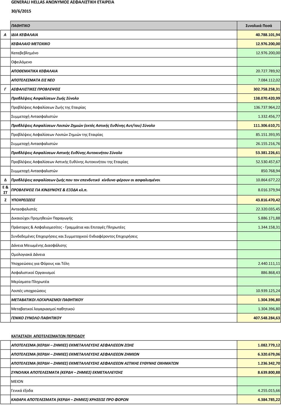 456,77 Προβλέψεις Ασφαλίσεων Λοιπών Ζημιών (εκτός Αστικής Ευθύνης Αυτ/του) Σύνολο 111.306.610,71 Προβλέψεις Ασφαλίσεων Λοιπών Ζημιών της Εταιρίας 85.151.393,95 Συμμετοχή Αντασφαλιστών 26.155.