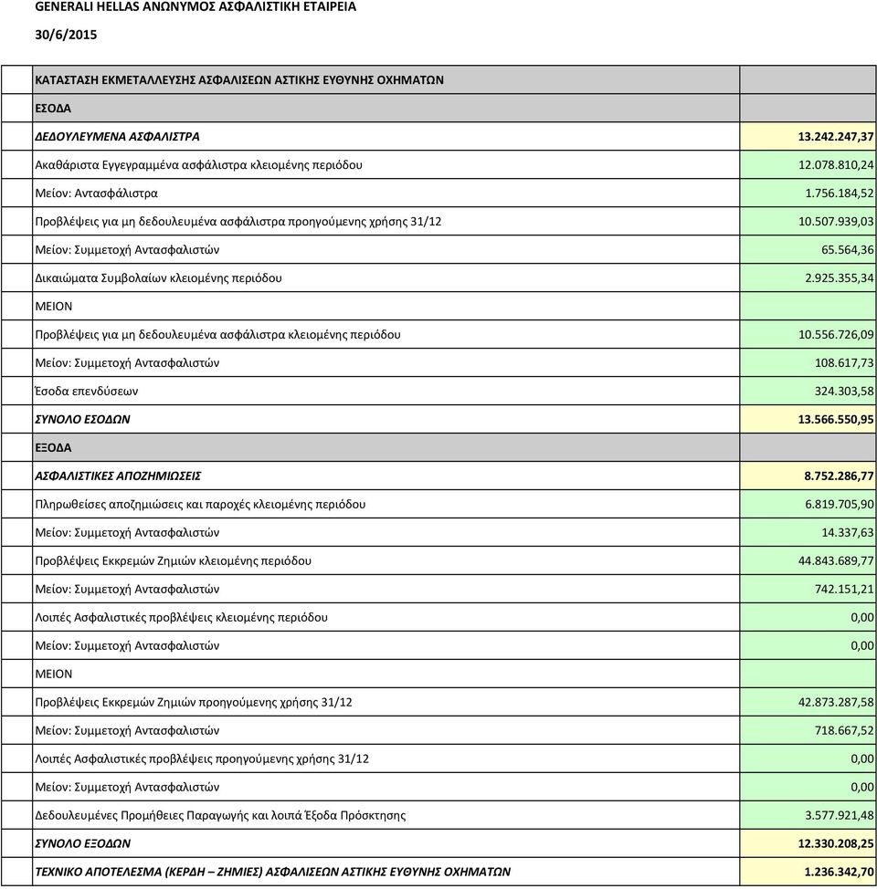 355,34 Προβλέψεις για μη δεδουλευμένα ασφάλιστρα κλειομένης περιόδου 10.556.726,09 Μείον: Συμμετοχή Αντασφαλιστών 108.617,73 Έσοδα επενδύσεων 324.303,58 ΣΥΝΟΛΟ ΕΣΟΔΩΝ 13.566.