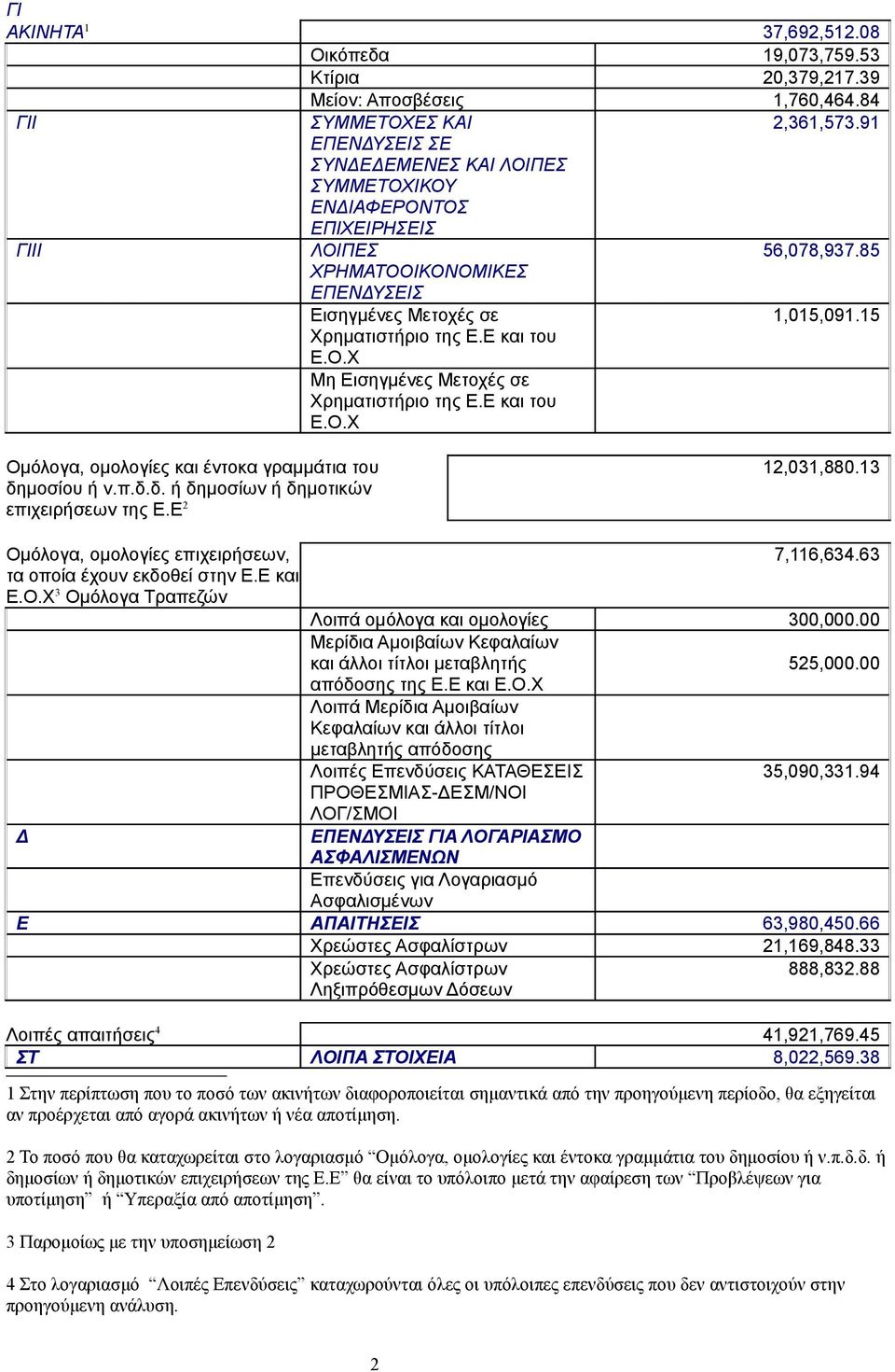 Ε και του Ε.Ο.Χ Μη Εισηγμένες Μετοχές σε Χρηματιστήριο της Ε.Ε και του Ε.Ο.Χ Ομόλογα, ομολογίες και έντοκα γραμμάτια του δημοσίου ή ν.π.δ.δ. ή δημοσίων ή δημοτικών επιχειρήσεων της Ε.Ε 2 12,031,880.