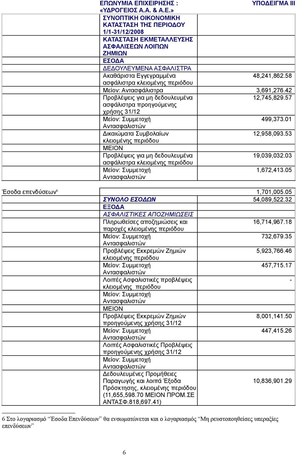 53 Προβλέψεις για μη δεδουλευμένα 19,039,032.03 ασφάλιστρα 1,672,413.05 Έσοδα επενδύσεων 6 1,701,005.05 ΣΥΝΟΛΟ ΕΣΟΔΩΝ 54,089,522.