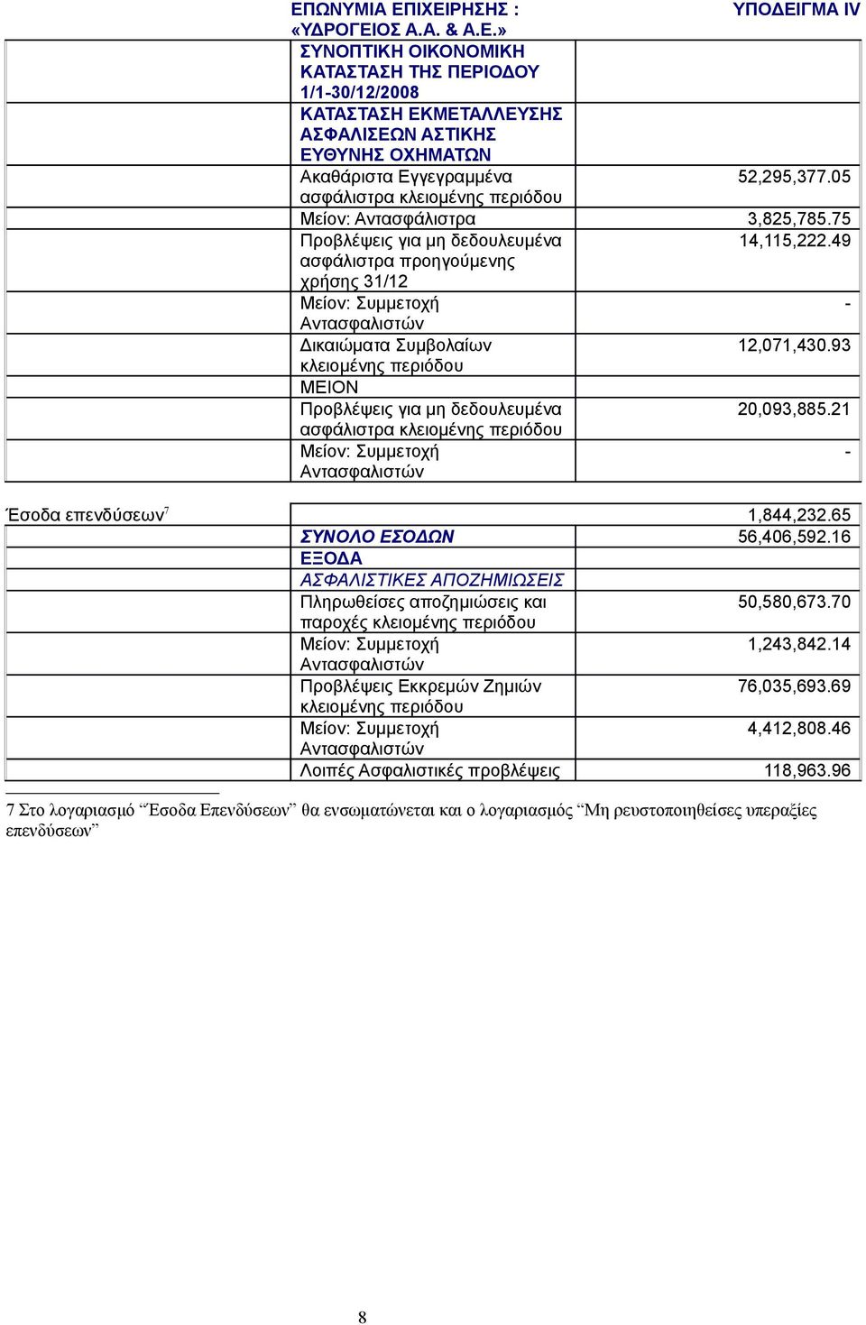 93 Προβλέψεις για μη δεδουλευμένα 20,093,885.21 ασφάλιστρα - Έσοδα επενδύσεων 7 1,844,232.65 ΣΥΝΟΛΟ ΕΣΟΔΩΝ 56,406,592.16 ΕΞΟΔΑ ΑΣΦΑΛΙΣΤΙΚΕΣ ΑΠΟΖΗΜΙΩΣΕΙΣ Πληρωθείσες αποζημιώσεις και 50,580,673.