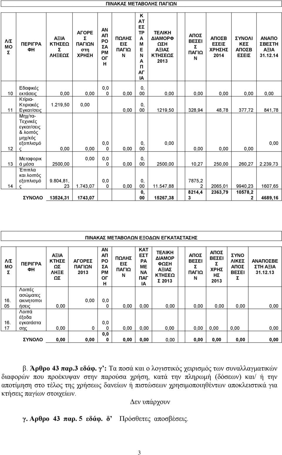 219,50 00 Εγκατ/σεις Μηχ/τα- Τεχνικές εγκατ/σεις & λοιπός μηχ/κός εξοπλισμό ς 00 00 0 0 00 00 0 0 00 00 00 00 00 00 00 00 1219,50 328,94 48,78 377,72 841,78 00 00 00 00 00 00 13 14 Μεταφορικ ά μέσα