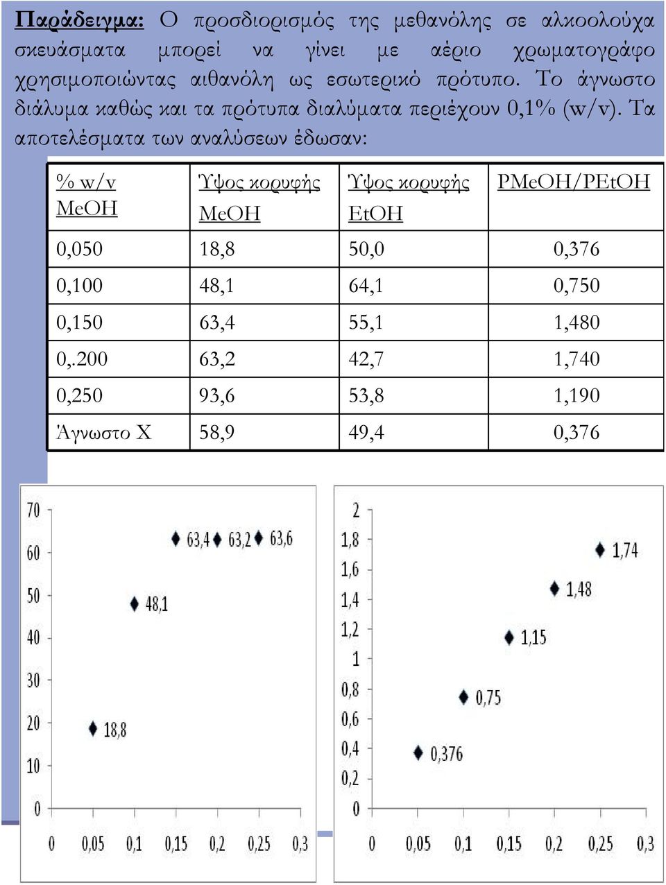 Το άγνωστο διάλυμα καθώς και τα πρότυπα διαλύματα περιέχουν 0,1% (w/v).
