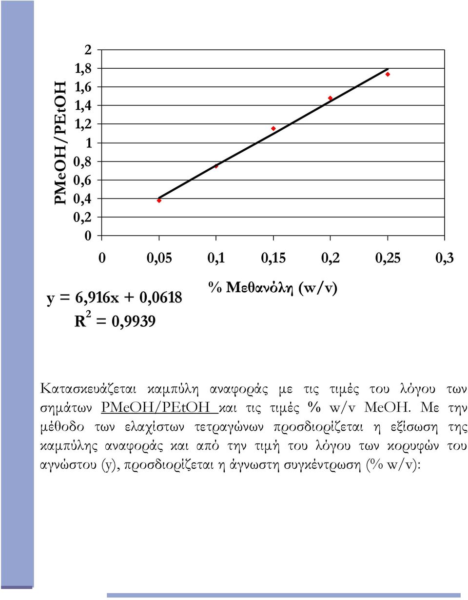 τιμές % w/v MeOH.