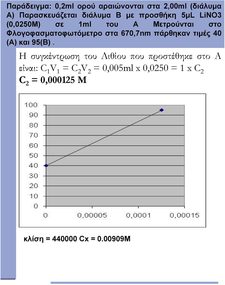 670,7nm πάρθηκαν τιμές 40 (Α) και 95(Β).