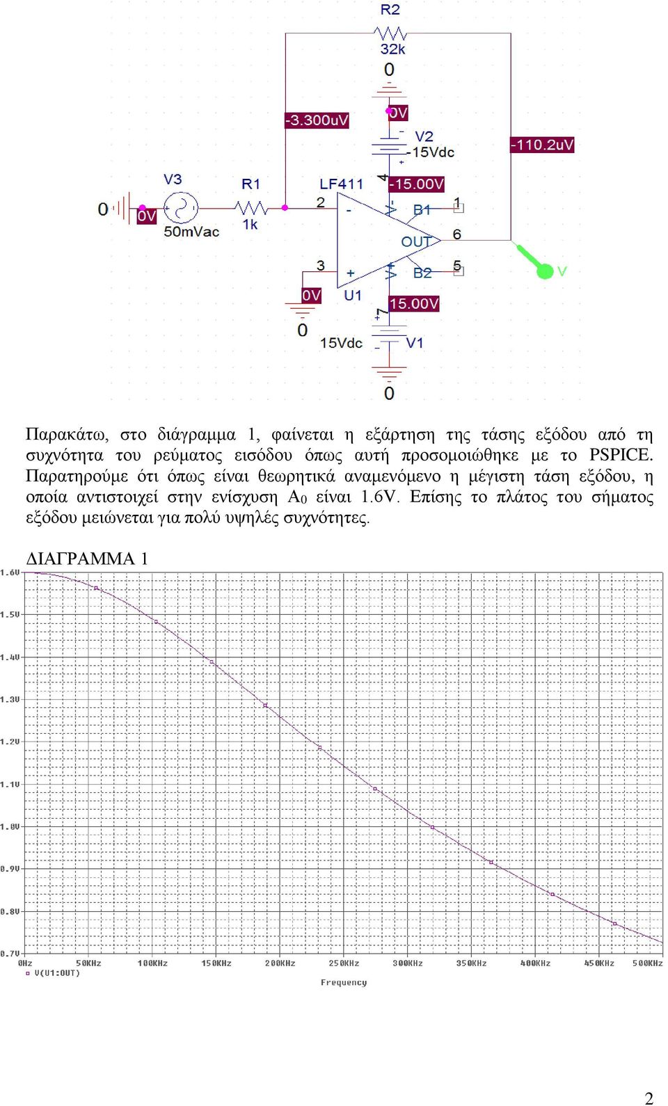 Παρατηρούμε ότι όπως είναι θεωρητικά αναμενόμενο η μέγιστη τάση εξόδου, η οποία