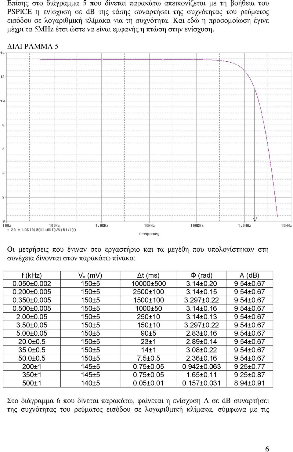 ΔΙΑΓΡΑΜΜΑ 5 Οι μετρήσεις που έγιναν στο εργαστήριο και τα μεγέθη που υπολογίστηκαν στη συνέχεια δίνονται στον παρακάτω πίνακα: f (khz) V o (mv) Δt (ms) Φ (rad) A (db) 0.050±0.002 150±5 10000±500 3.