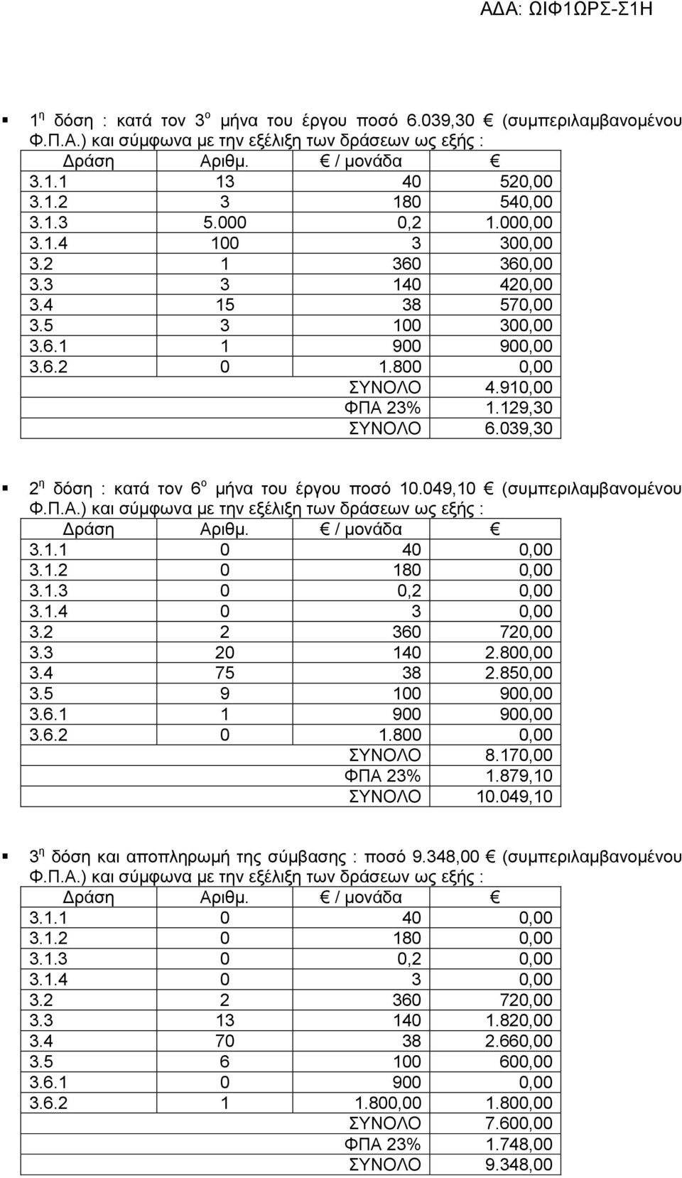 039,30 2 η δόση : κατά τον 6 ο μήνα του έργου ποσό 10.049,10 (συμπεριλαμβανομένου Φ.Π.Α.) και σύμφωνα με την εξέλιξη των δράσεων ως εξής : Δράση Αριθμ. / μονάδα 3.1.1 0 40 0,00 3.1.2 0 180 0,00 3.1.3 0 0,2 0,00 3.