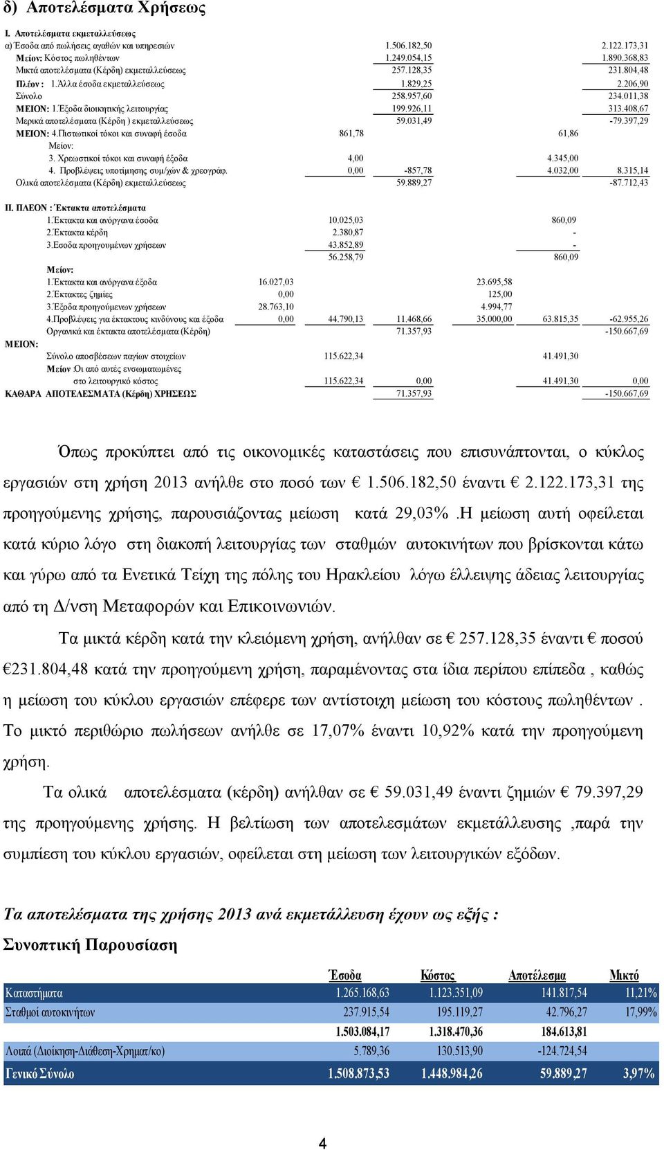 926,11 313.408,67 Μερικά αποτελέσματα (Κέρδη ) εκμεταλλεύσεως 59.031,49-79.397,29 ΜΕΙΟΝ: 4.Πιστωτικοί τόκοι και συναφή έσοδα 861,78 61,86 Μείον: 3. Χρεωστικοί τόκοι και συναφή έξοδα 4,00 4.345,00 4.