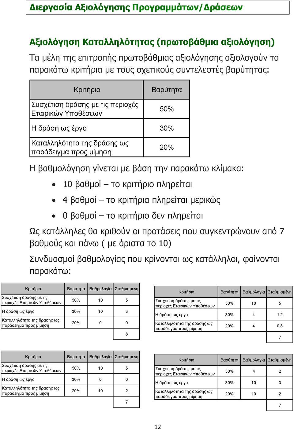 βάση την παρακάτω κλίµακα: 10 βαθµοί το κριτήριο πληρείται 4 βαθµοί το κριτήρια πληρείται µερικώς 0 βαθµοί το κριτήριο δεν πληρείται Ως κατάλληλες θα κριθούν οι προτάσεις που συγκεντρώνουν από 7