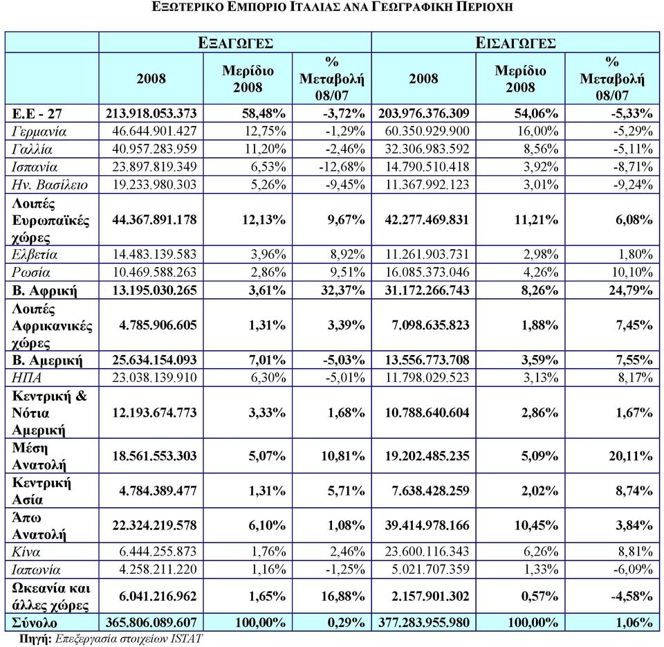 123 3,01-9,24 Λοιπές Ευρωπαϊκές χώρες 44.367.891.178 12,13 9,67 42.277.469.831 11,21 6,08 Ελβετία 14.483.139.583 3,96 8,92 11.261.903.731 2,98 1,80 Ρωσία 10.469.588.263 2,86 9,51 16.085.373.