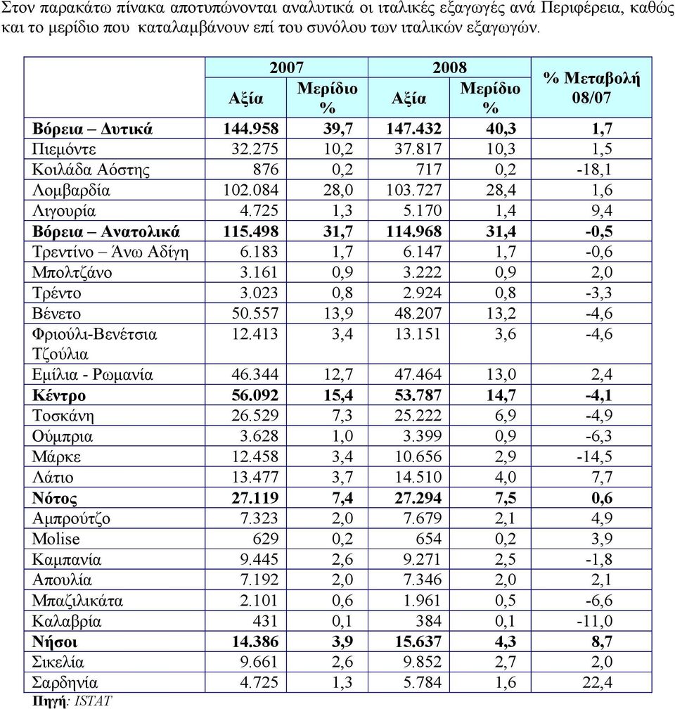 498 31,7 114.968 31,4-0,5 Τρεντίνο Άνω Αδίγη 6.183 1,7 6.147 1,7-0,6 Μπολτζάνο 3.161 0,9 3.222 0,9 2,0 Τρέντο 3.023 0,8 2.924 0,8-3,3 Βένετο 50.557 13,9 48.207 13,2-4,6 Φριούλι-Βενέτσια 12.413 3,4 13.