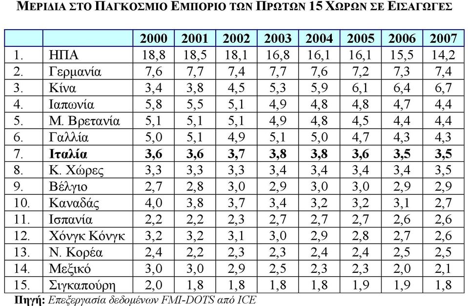 Ιταλία 3,6 3,6 3,7 3,8 3,8 3,6 3,5 3,5 8. Κ. Χώρες 3,3 3,3 3,3 3,4 3,4 3,4 3,4 3,5 9. Βέλγιο 2,7 2,8 3,0 2,9 3,0 3,0 2,9 2,9 10. Καναδάς 4,0 3,8 3,7 3,4 3,2 3,2 3,1 2,7 11.