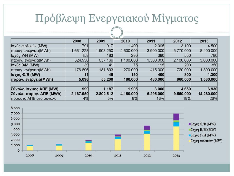 ενέργεια(mwh) 176.696 181.893 270.000 415.000 720.000 1.300.000 Ισχύς Φ/Β (MW) 11 46 150 400 800 1.300 παραγ. ενέργεια(mwh) 5.096 55.200 180.000 480.000 960.000 1.560.