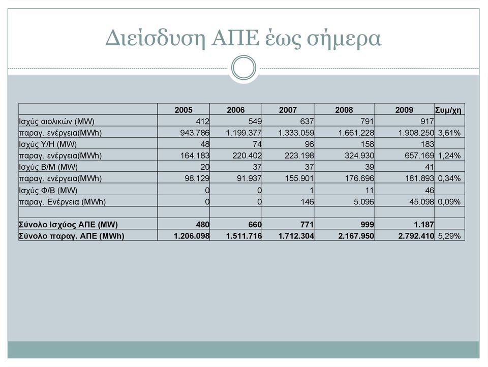 169 1,24% Ισχύς Β/Μ (MW) 20 37 37 39 41 παραγ. ενέργεια(mwh) 98.129 91.937 155.901 176.696 181.893 0,34% Ισχύς Φ/Β (MW) 0 0 1 11 46 παραγ.