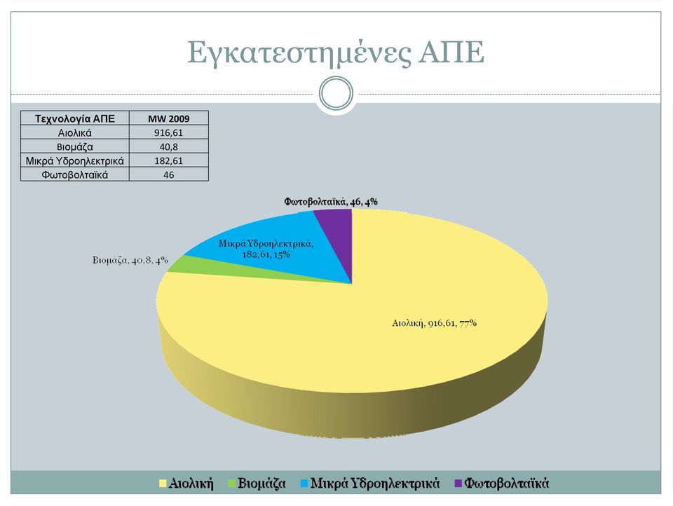 Μικρά Υδροηλεκτρικά 182,61