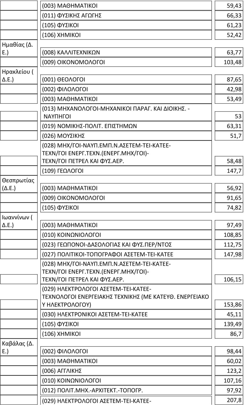 - ΝΑΥΠΗΓΟΙ 53 (019) ΝΟΜΙΚΗΣ-ΠΟΛΙΤ. ΕΠΙΣΤΗΜΩΝ 63,31 (026) ΜΟΥΣΙΚΗΣ 51,7 ΤΕΧΝ/ΓΟΙ ΠΕΤΡΕΛ ΚΑΙ ΦΥΣ.ΑΕΡ. 58,48 (109) ΓΕΩΛΟΓΟΙ 147,7 Θεσπρωτίας (Δ.Ε.) (003) ΜΑΘΗΜΑΤΙΚΟΙ 56,92 (009) ΟΙΚΟΝΟΜΟΛΟΓΟΙ 91,65 (105) ΦΥΣΙΚΟΙ 74,82 Ιωαννίνων ( Δ.