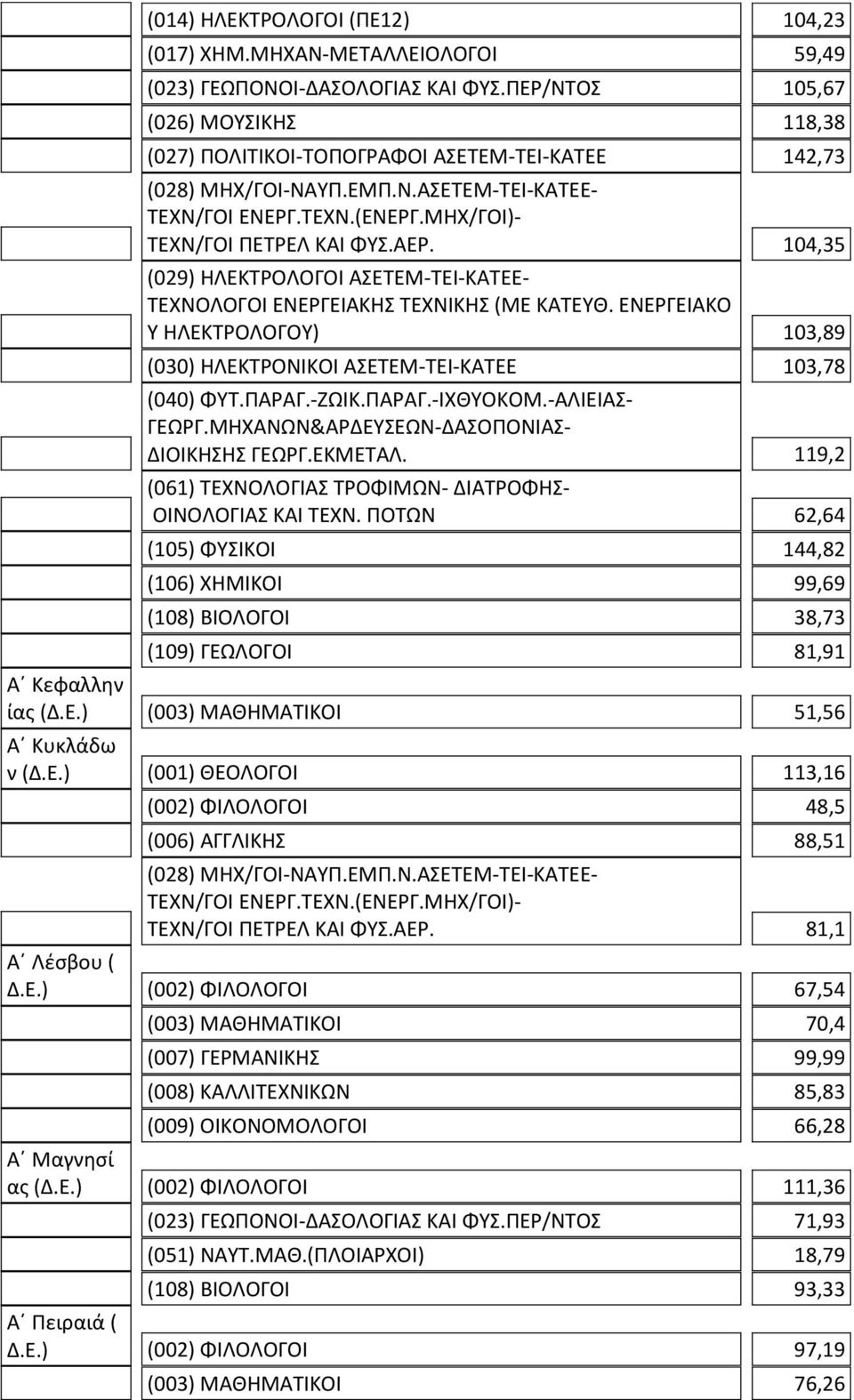 104,35 Υ ΗΛΕΚΤΡΟΛΟΓΟΥ) 103,89 (030) ΗΛΕΚΤΡΟΝΙΚΟΙ ΑΣΕΤΕΜ-ΤΕΙ-ΚΑΤΕΕ 103,78 (040) ΦΥΤ.ΠΑΡΑΓ.-ΖΩΙΚ.ΠΑΡΑΓ.-ΙΧΘΥΟΚΟΜ.-ΑΛΙΕΙΑΣ- ΓΕΩΡΓ.ΜΗΧΑΝΩΝ&ΑΡΔΕΥΣΕΩΝ-ΔΑΣΟΠΟΝΙΑΣ- ΔΙΟΙΚΗΣΗΣ ΓΕΩΡΓ.ΕΚΜΕΤΑΛ.