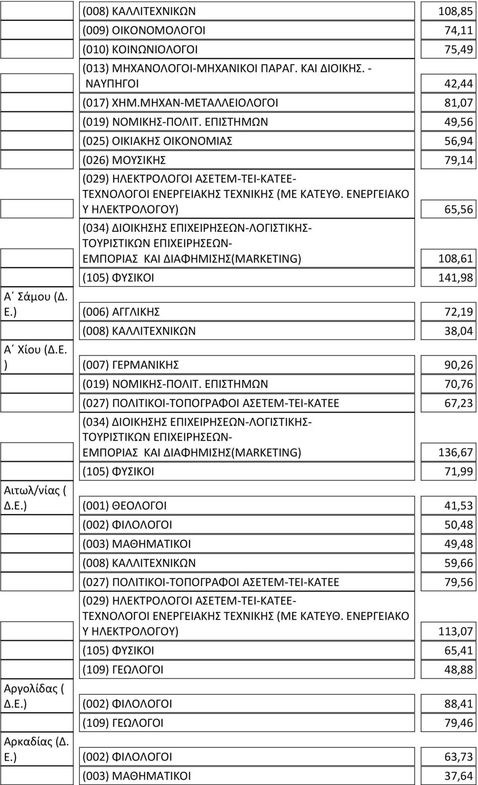 ΕΠΙΣΤΗΜΩΝ 49,56 (025) ΟΙΚΙΑΚΗΣ ΟΙΚΟΝΟΜΙΑΣ 56,94 (026) ΜΟΥΣΙΚΗΣ 79,14 Υ ΗΛΕΚΤΡΟΛΟΓΟΥ) 65,56 (034) ΔΙΟΙΚΗΣΗΣ ΕΠΙΧΕΙΡΗΣΕΩΝ-ΛΟΓΙΣΤΙΚΗΣ- ΤΟΥΡΙΣΤΙΚΩΝ ΕΠΙΧΕΙΡΗΣΕΩΝ- ΕΜΠΟΡΙΑΣ ΚΑΙ ΔΙΑΦΗΜΙΣΗΣ(MARKETING) 108,61