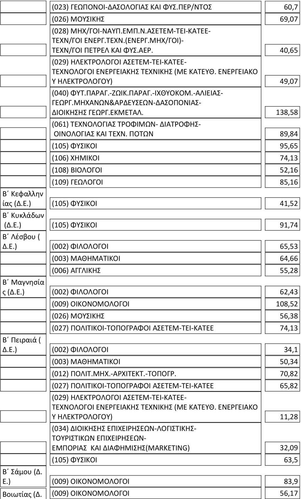 ΠΟΤΩΝ 89,84 (105) ΦΥΣΙΚΟΙ 95,65 (106) ΧΗΜΙΚΟΙ 74,13 (108) ΒΙΟΛΟΓΟΙ 52,16 (109) ΓΕΩΛΟΓΟΙ 85,16 Β Κεφαλλην ίας (Δ.Ε.) (105) ΦΥΣΙΚΟΙ 41,52 Β Κυκλάδων (Δ.Ε.) (105) ΦΥΣΙΚΟΙ 91,74 Β Λέσβου ( Δ.Ε.) (002) ΦΙΛΟΛΟΓΟΙ 65,53 (003) ΜΑΘΗΜΑΤΙΚΟΙ 64,66 (006) ΑΓΓΛΙΚΗΣ 55,28 Β Μαγνησία ς (Δ.