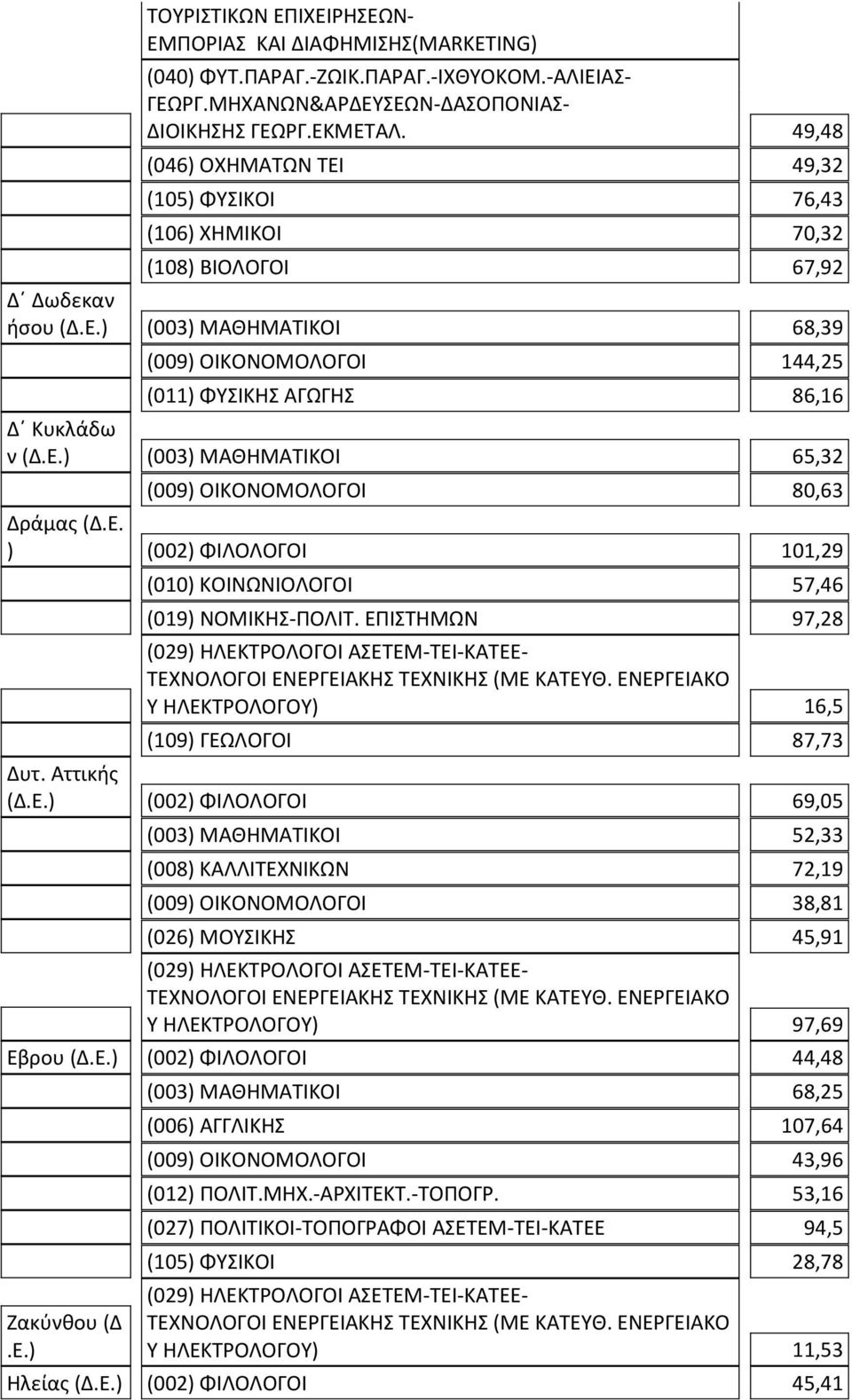 Ε.) (003) ΜΑΘΗΜΑΤΙΚΟΙ 65,32 (009) ΟΙΚΟΝΟΜΟΛΟΓΟΙ 80,63 Δράμας (Δ.Ε. ) (002) ΦΙΛΟΛΟΓΟΙ 101,29 (010) ΚΟΙΝΩΝΙΟΛΟΓΟΙ 57,46 (019) ΝΟΜΙΚΗΣ-ΠΟΛΙΤ.