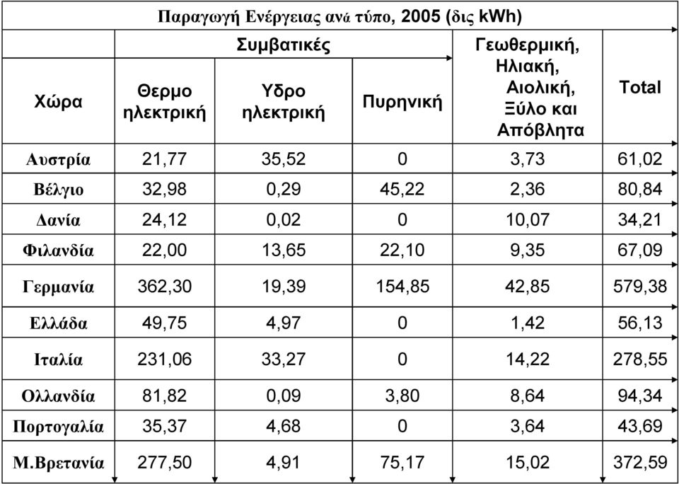 4,97 49,75 Ελλάδα 579,38 42,85 154,85 19,39 362,30 Γερμανία 67,09 9,35 22,10 13,65 22,00 Φιλανδία 34,21 10,07 0 0,02 24,12