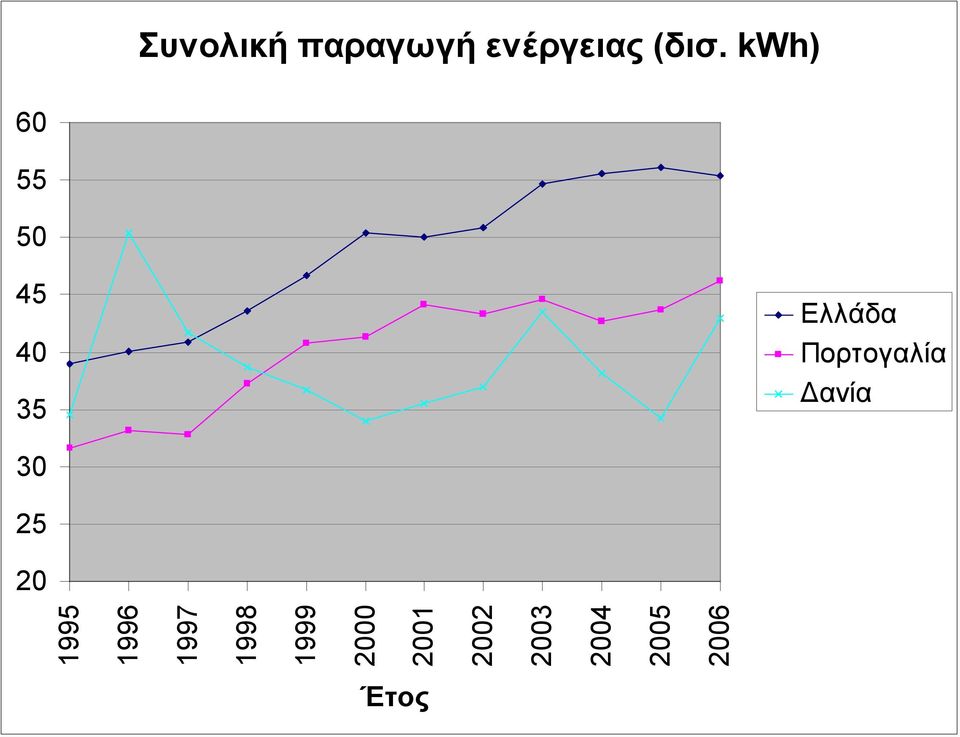 Πορτογαλία Δανία 30 25 20 1995 1996