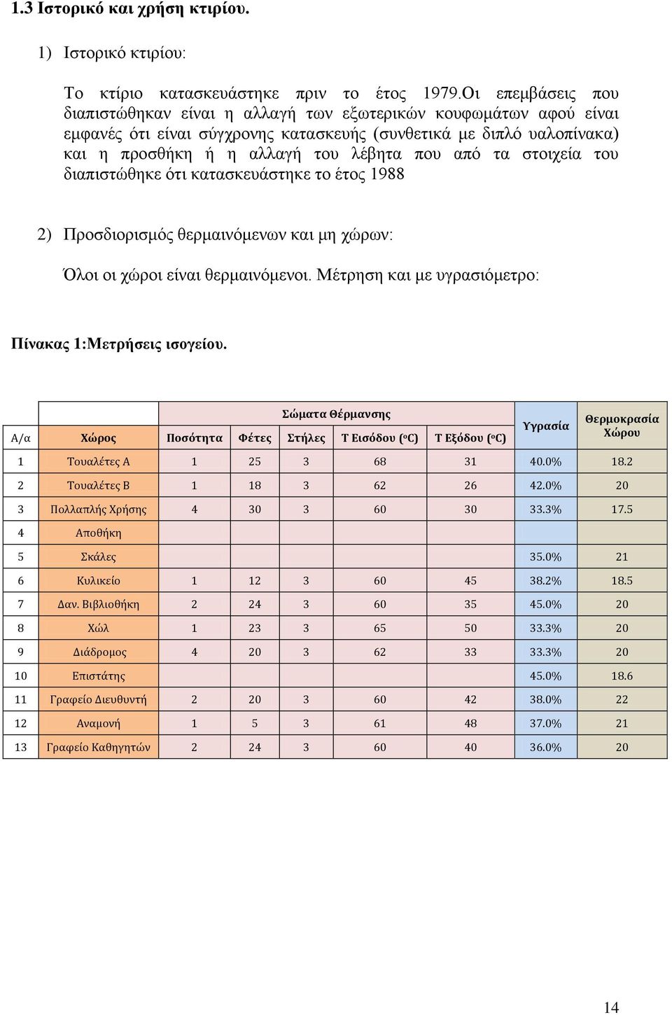 τα στοιχεία του διαπιστώθηκε ότι κατασκευάστηκε το έτος 1988 2) Προσδιορισμός θερμαινόμενων και μη χώρων: Όλοι οι χώροι είναι θερμαινόμενοι. Μέτρηση και με υγρασιόμετρο: Πίνακας 1:Μετρήσεις ισογείου.