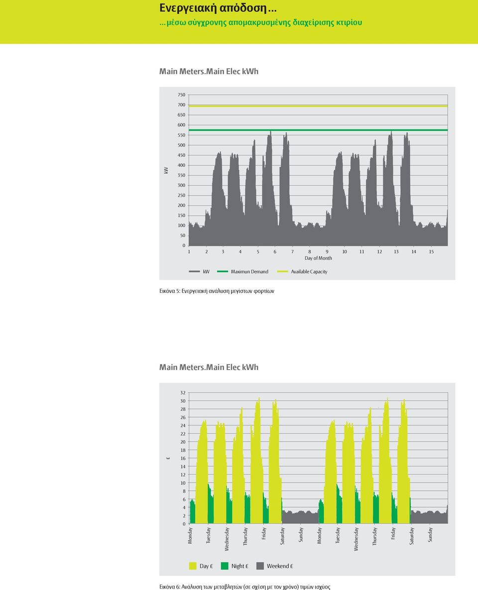 Demand Available Capacity Εικόνα 5: Ενεργειακή ανάλυση μεγίστων φορτίων Main Elec kwh 32 3 28 26 24 22 2 18 16 14 12