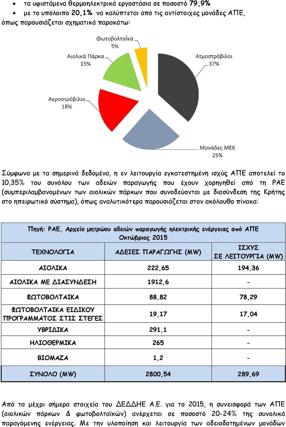 Κρήτης στο ηπειρωτικό σύστημα), όπως αναλυτικότερα παρουσιάζεται στον ακόλουθο πίνακα: Πηγή: ΡΑΕ, Αρχείο μητρώου αδειών παραγωγής ηλεκτρικής ενέργειας από ΑΠΕ Οκτώβριος 2015 ΤΕΧΝΟΛΟΓΙΑ ΑΔΕΙΕΣ